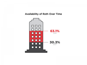 Graphic showing availability of Roth over time. 
